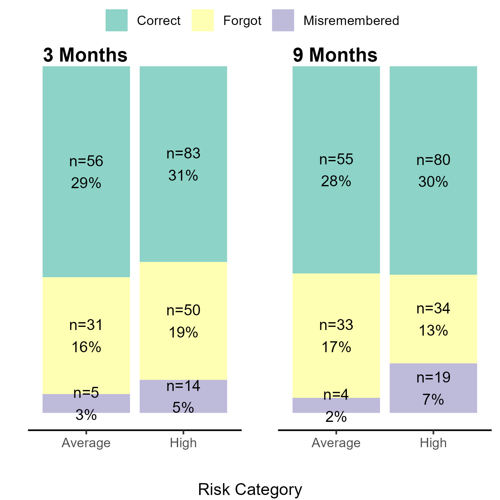 Bar chart showing genetic risk recall at 3 and 9 months post-intervention