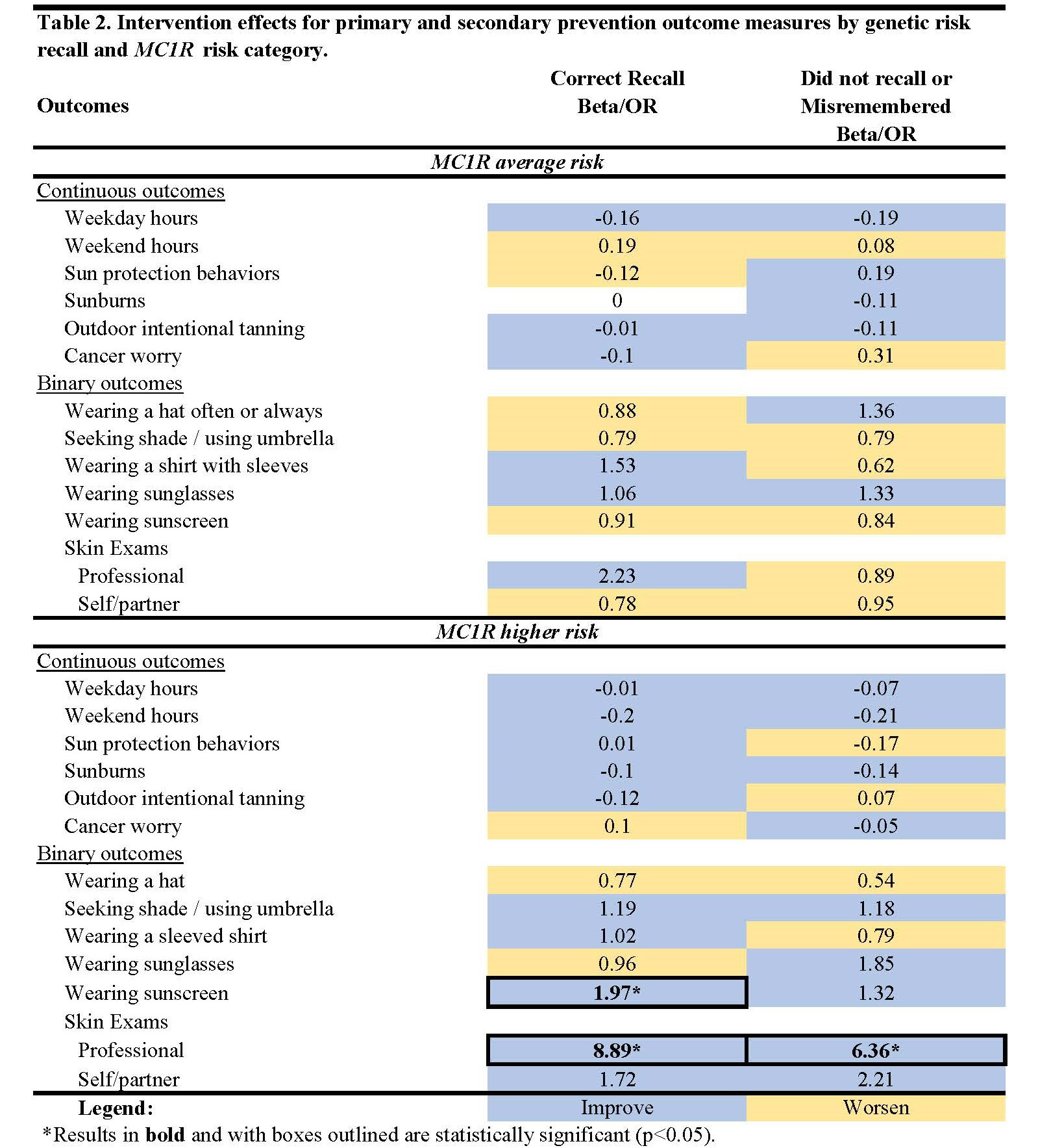 Predictors of correct recall of MC1R genetic risk among Hispanic